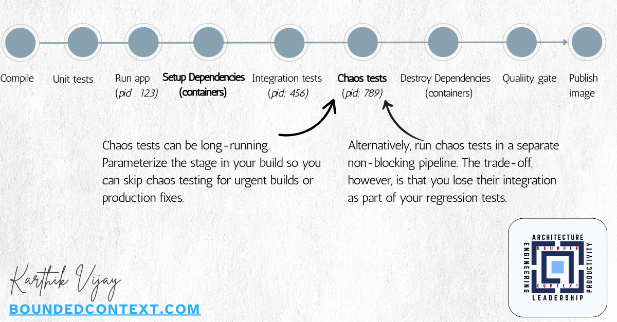Chaos testing pipeline