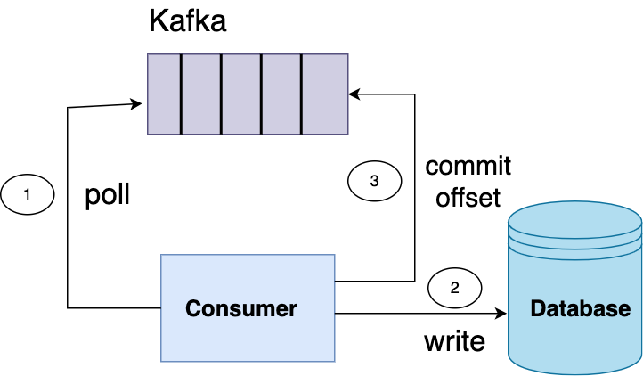 Kafka consumer writing to a database