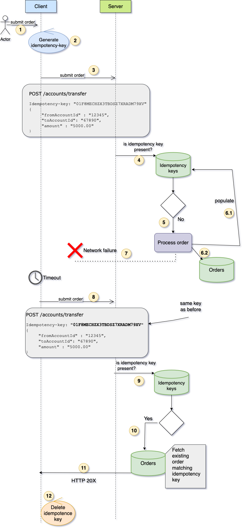 Idempotency Key - Duplicate