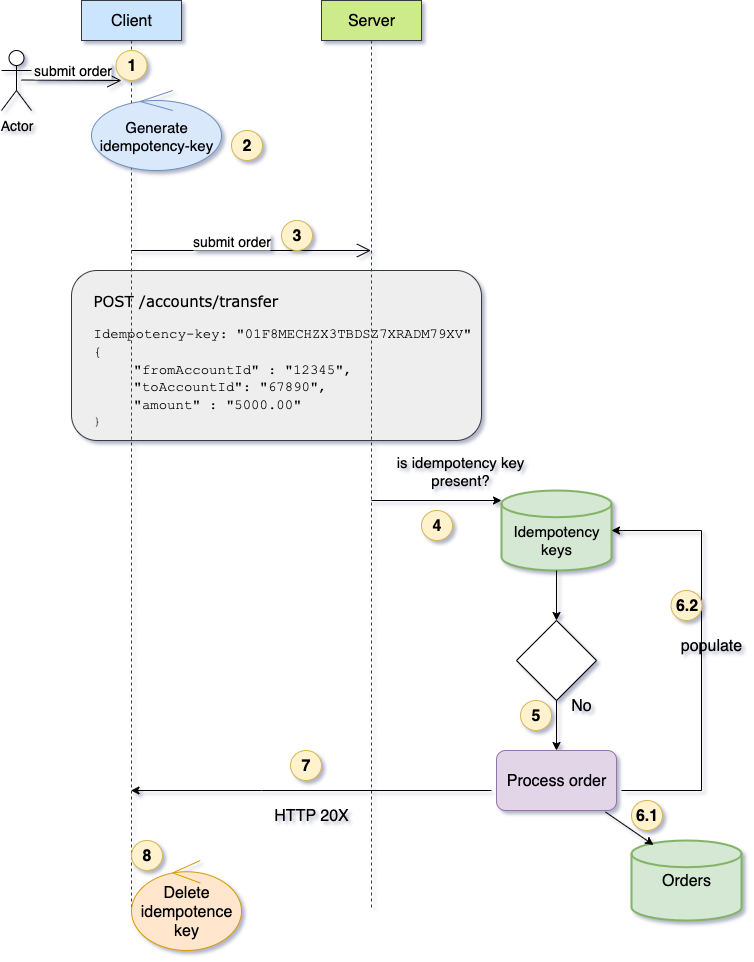 Idempotency Key - Happy path?