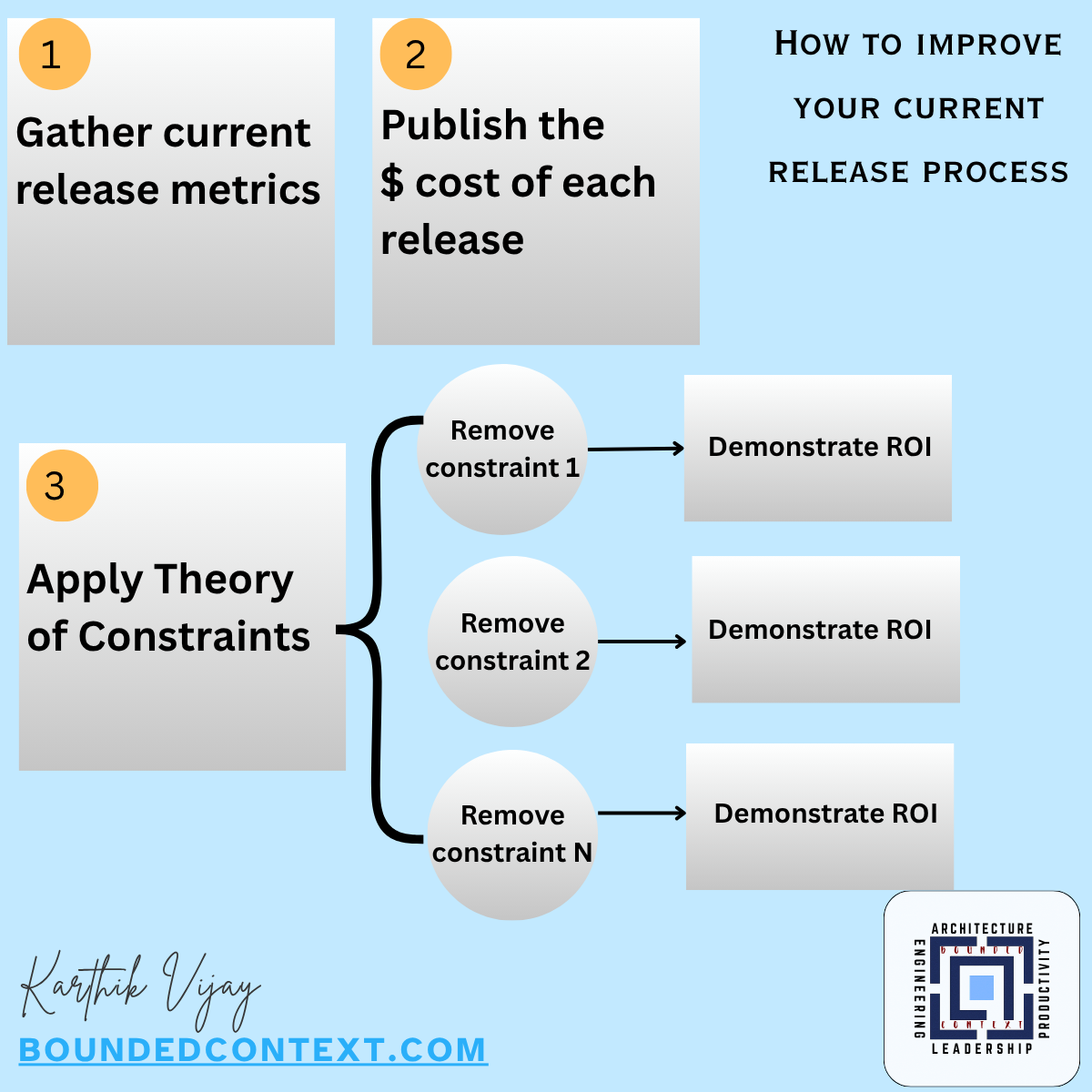 How can you release software often?