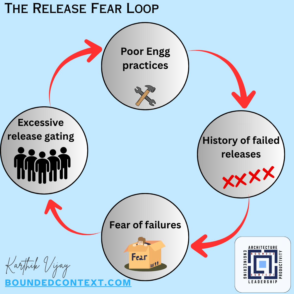 Unable to release software often?