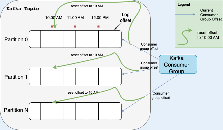 Replay Kafka messages