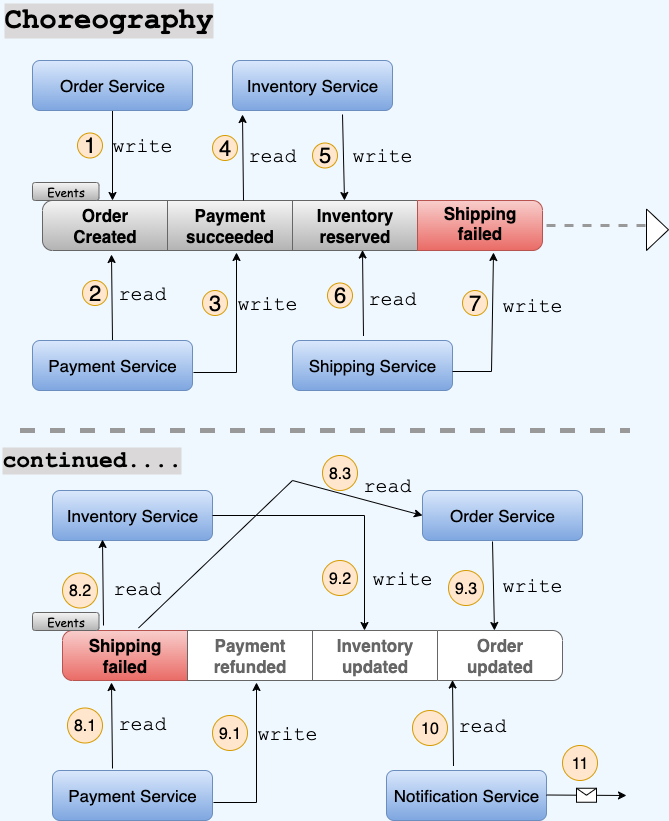 Orchestrator Solution