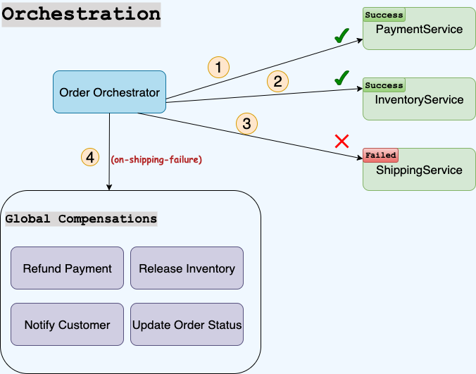 Orchestrator Solution
