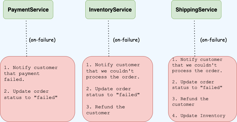 Saga pattern target state